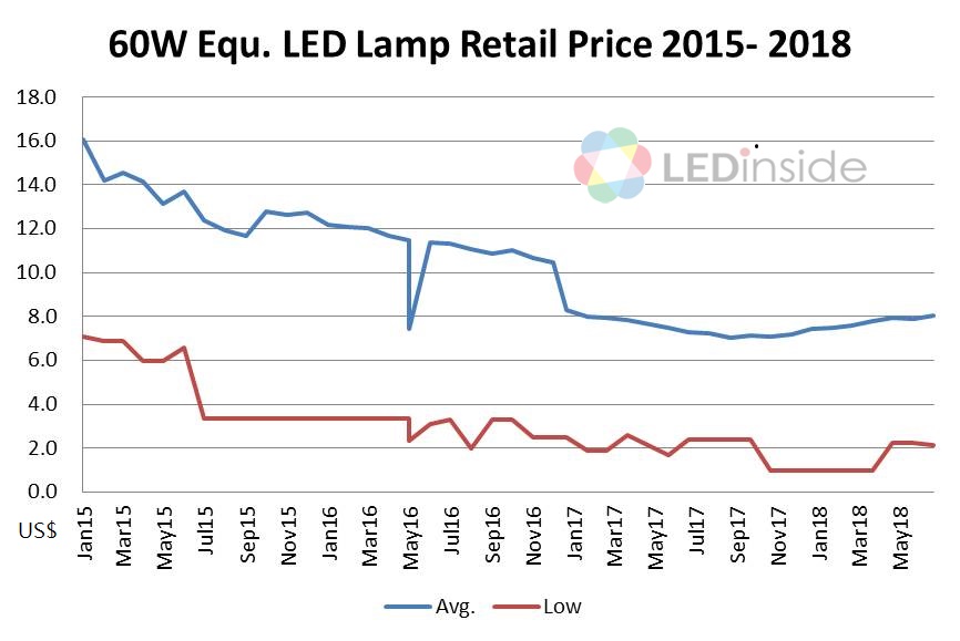 全球LED照明价格往下走，厂商是否要重新布局市场？